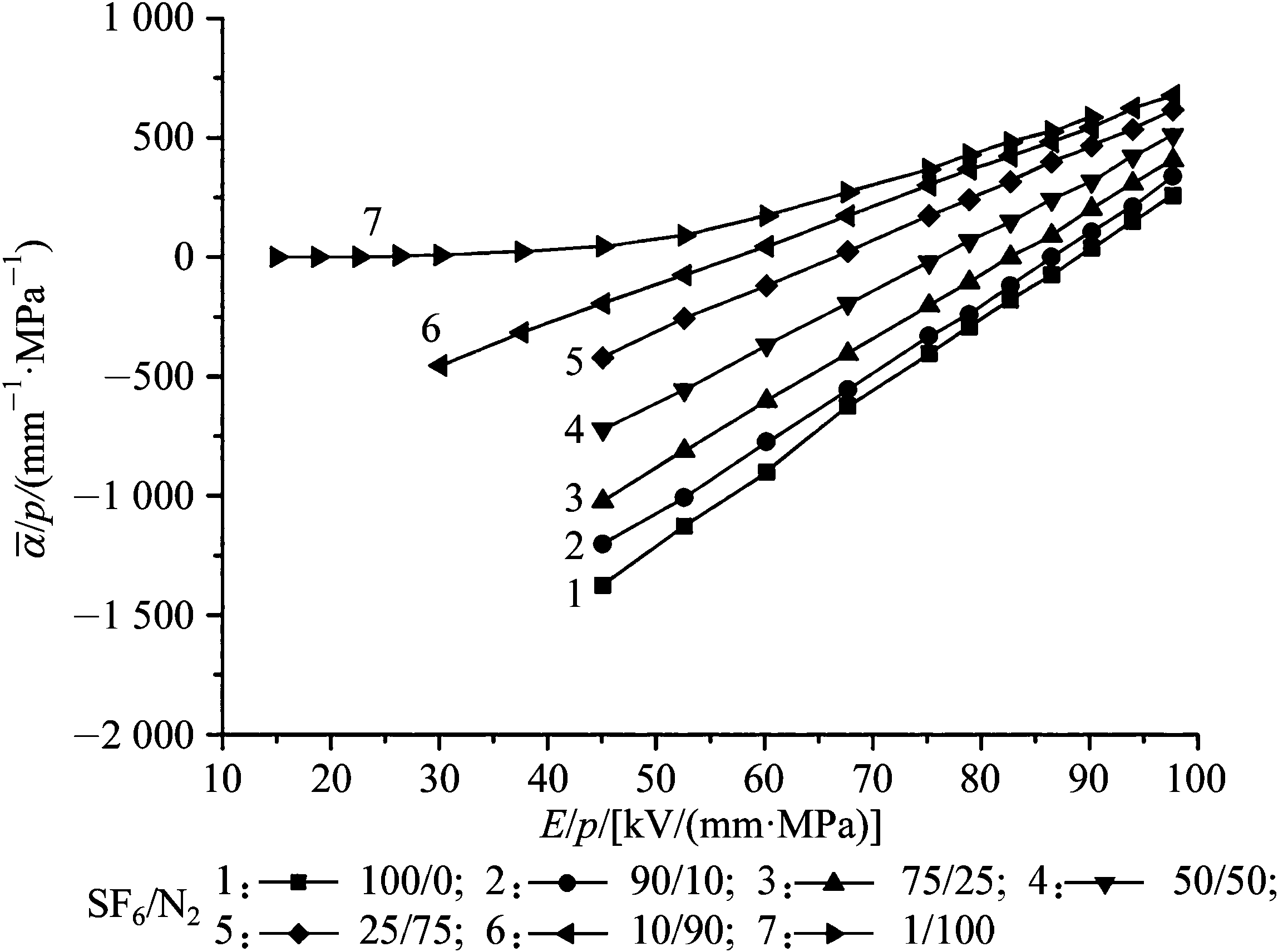 5.3.1 SF<sub>6</sub>/N<sub>2</sub>混合气体的绝缘特性及其应用